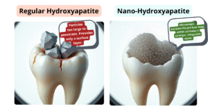 Diagram comparing regular hydroxyapatite versus nano-hydroxyapatite showing how nano particles penetrate microscopic enamel cracks for deeper repair.